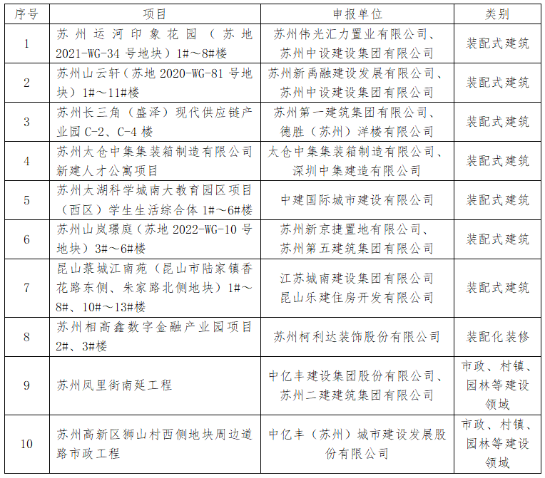 苏州十大省级建筑产业现代化示范工程引领装饰装修新潮流